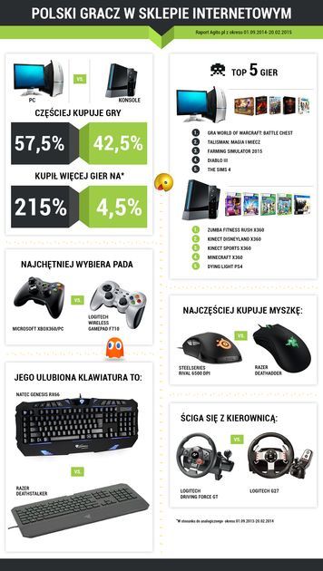 Polski gracz w sklepie internetowym - infografika Agito.pl