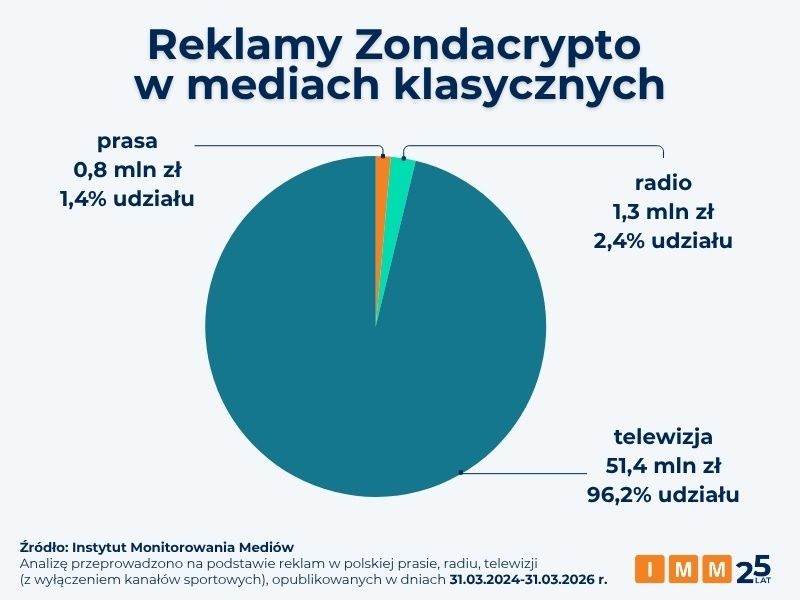 Tak reklamowała się Zondacrypto