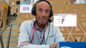 Szpakowski nie skomentuje mundialu. Polacy powiedzieli, co o tym sądzą