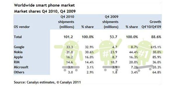 Raport Canalys - systemy mobile w Q4 2010