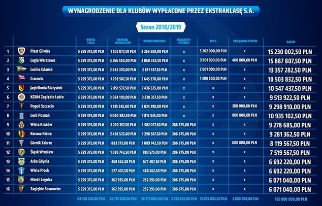Wynagrodzenie klubów / Fot. Lotto Ekstraklasa