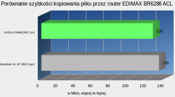 Test routera EDIMAX BR-6288 ACL: niedrogi sprzęt 802.11ac może być ładny i użyteczny 7