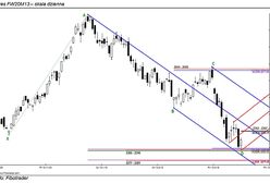 Reakcja popytu na wsparciu