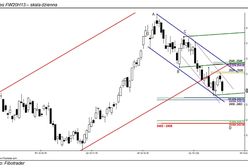 W pobliżu istotnego wsparcia