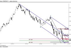 Poniżej wsparcia: 2277 – 2281 pkt.
