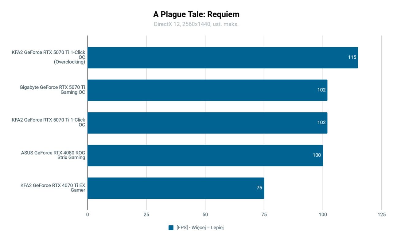 KFA2 RTX 5070 Ti 1-Click OC test wydajności w A Plague Tale: Requiem QHD OC