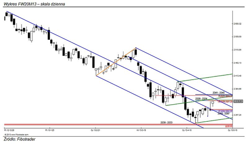 Nadal w okolicy: 2320 – 2324 pkt.