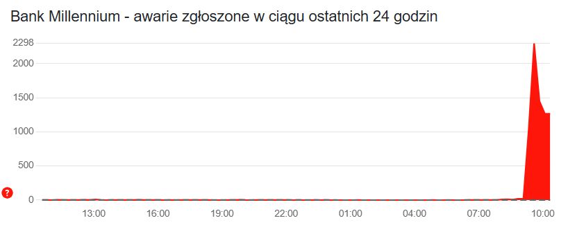 Problemy z Bankiem Millennium