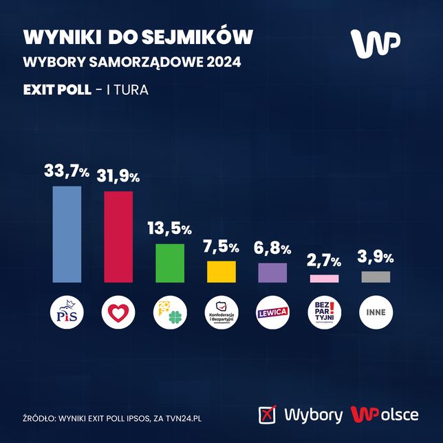 Ogólnopolskie wyniki wyborów do sejmików