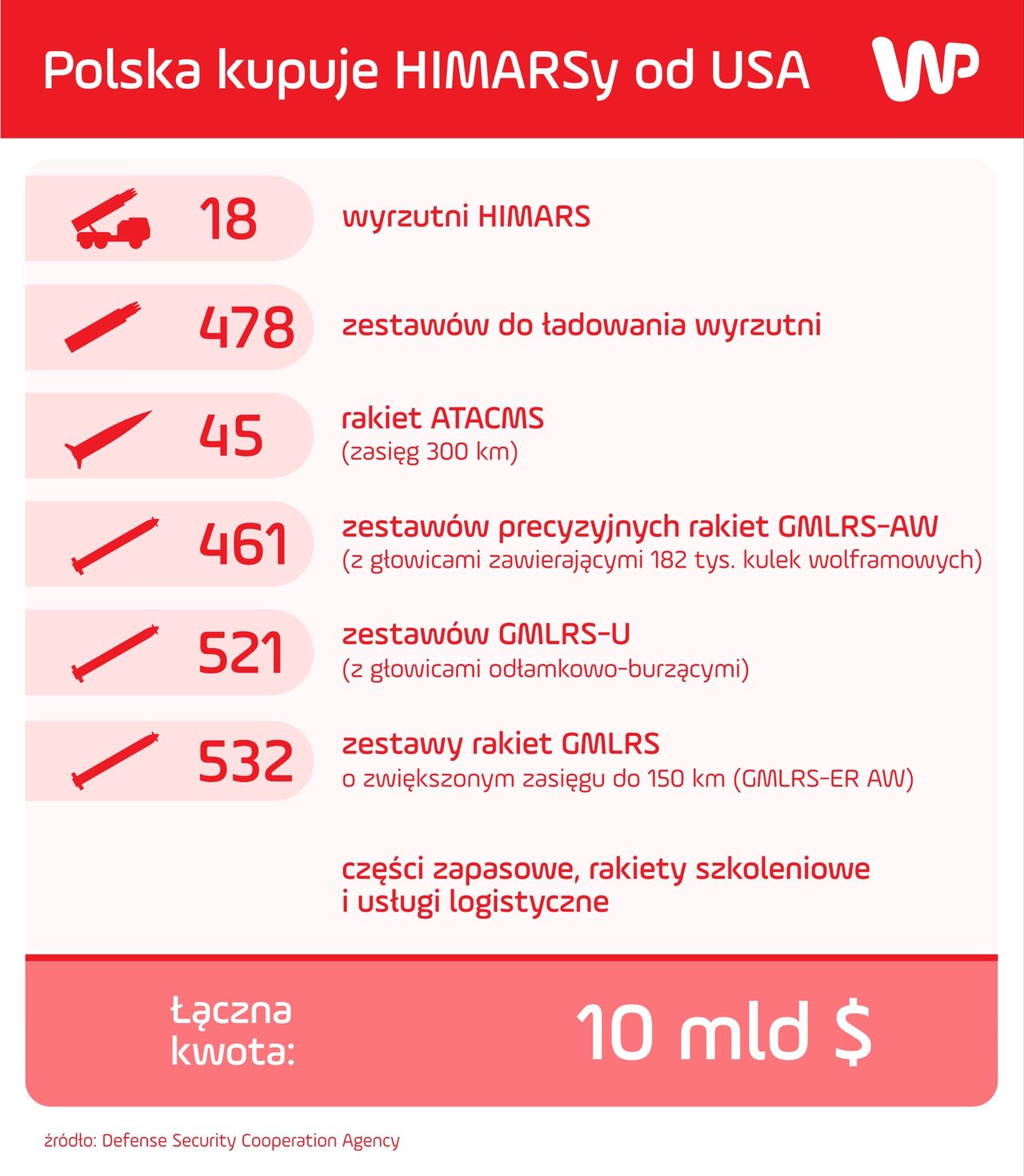 Szczegoły możliwego zamówienia na zakup HIMARSów