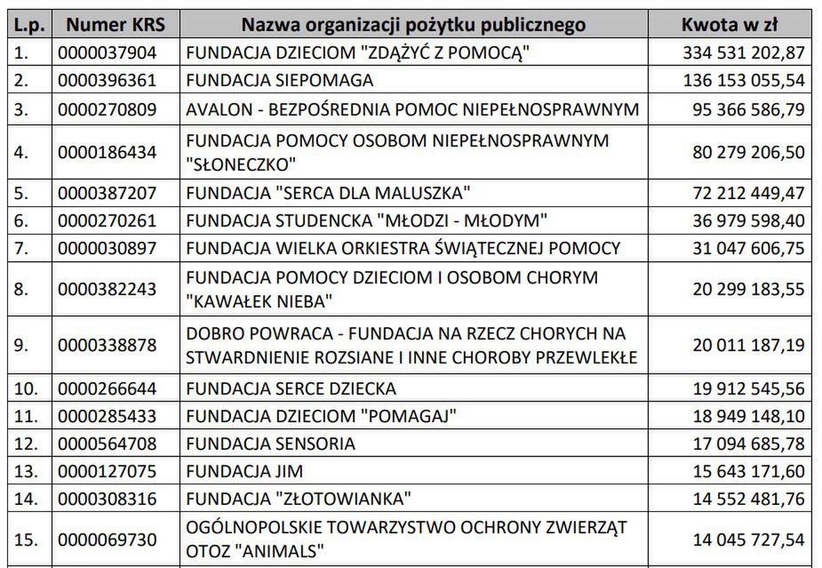 Wykaz organizacji pozarządowych, które otrzymały największe