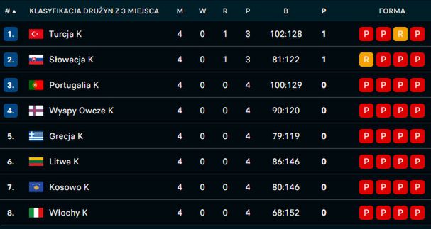 Na zdjęciu: tabela drużyn, które zajęły 3. miejsce w grupach (fot. FlashScore)