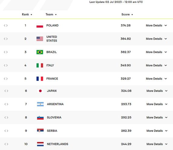 fot. FIVB/ Ranking reprezentacji siatkarzy