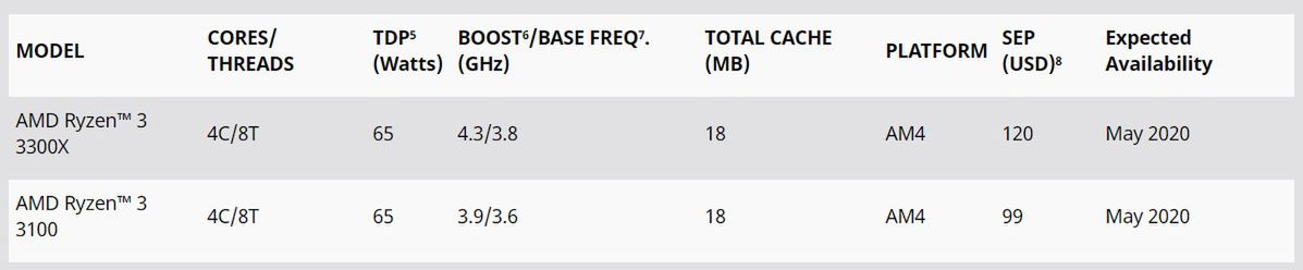 Ryzen 3 3300X oraz Ryzen 3 3100 – specyfikacje techniczne