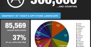 App Store i pół miliona zaakceptowanych aplikacji w ciągu 3 lat [infografika]