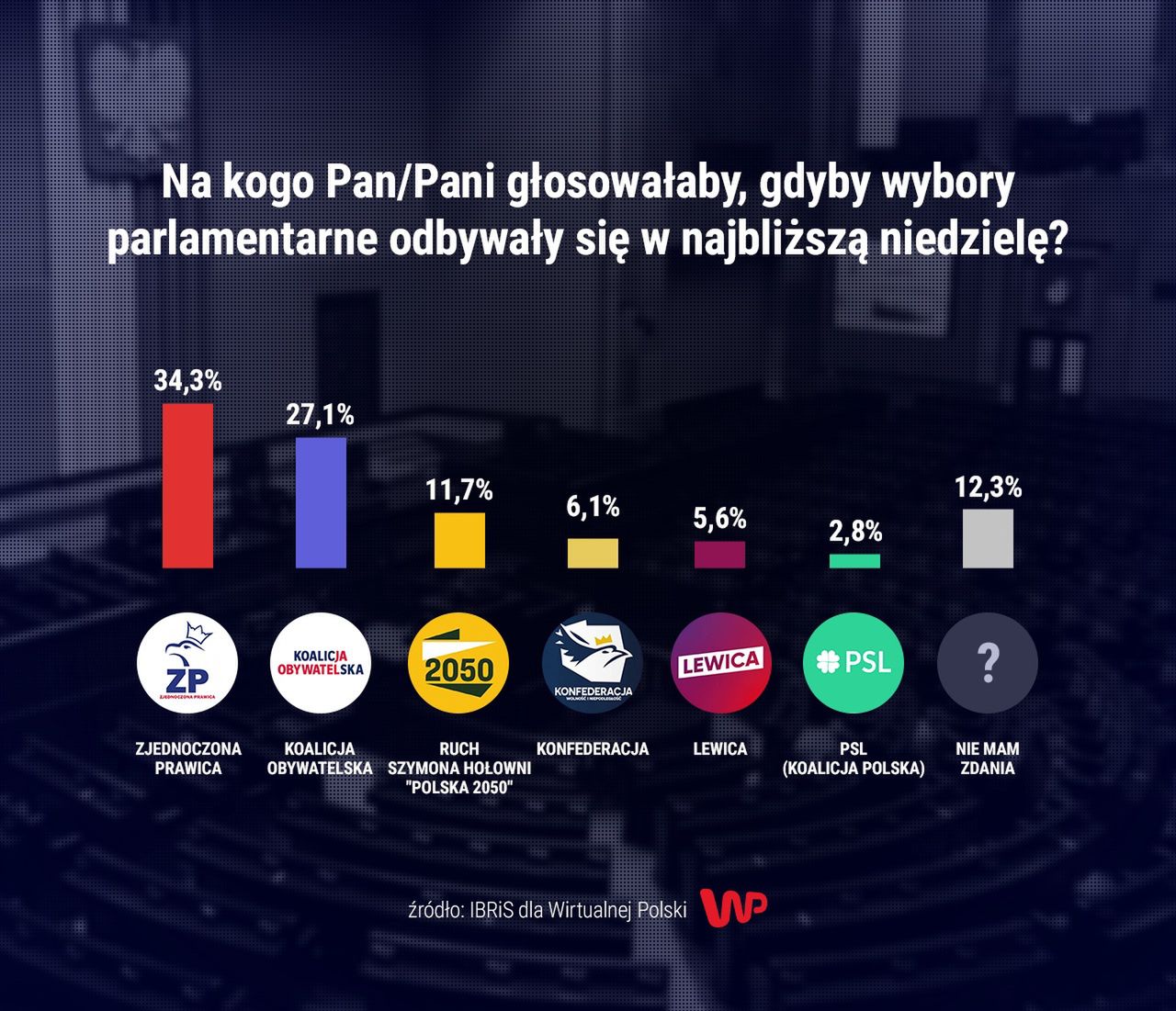  Sondaż IBRIS dla WP. Poparcie przy starcie ugrupowania Polska 2050