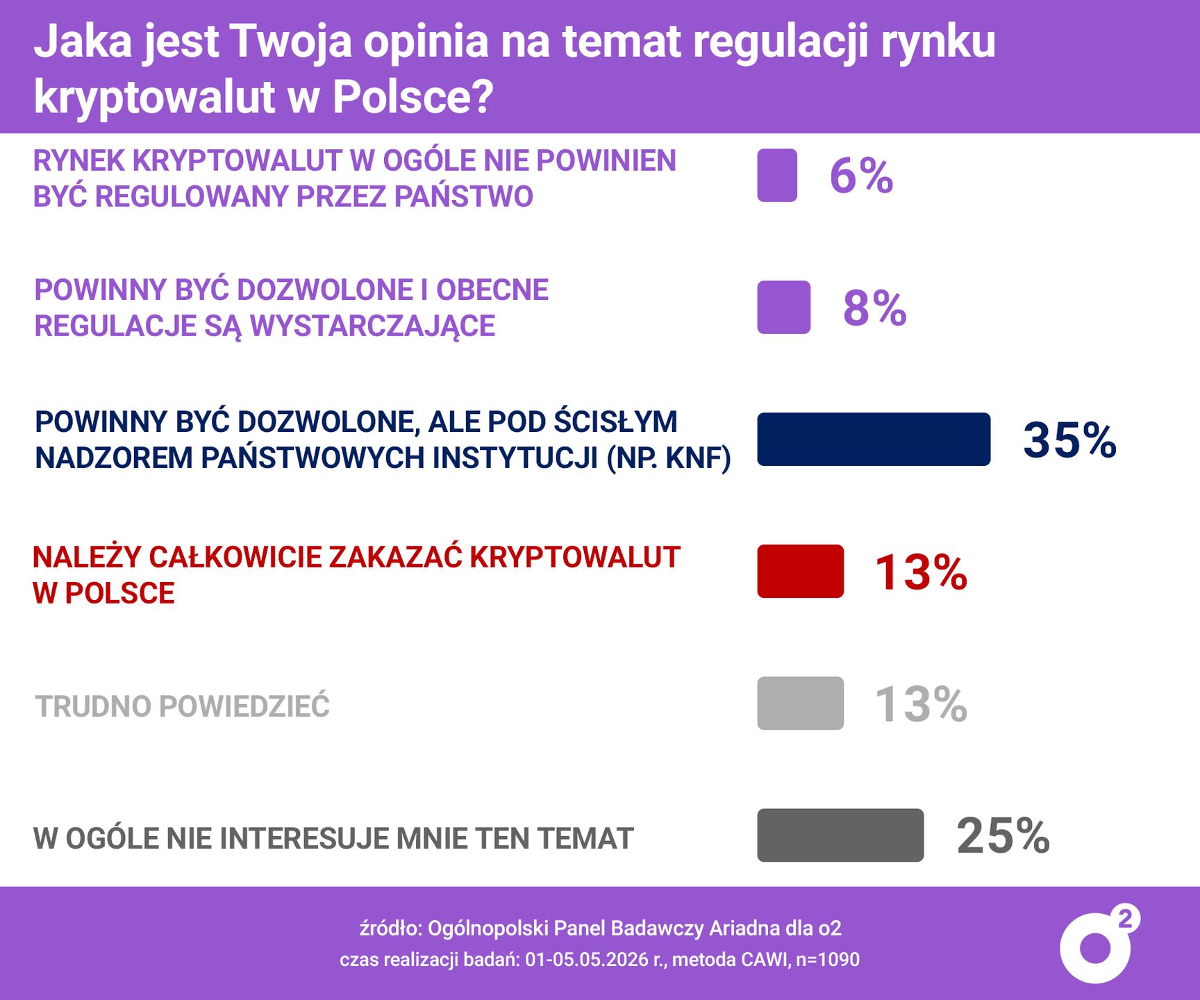 Badanie panelu Ariadna.