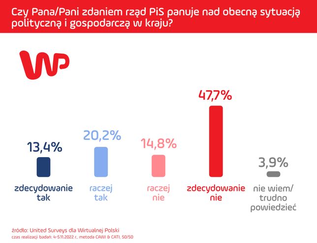 Nowy sondaż