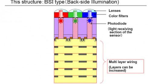Toshiba: o 40 % powiększona czułość matrycy typu BSI 1