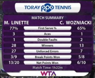 Statystyki meczu Magdy Linette z Karoliną Woźniacką