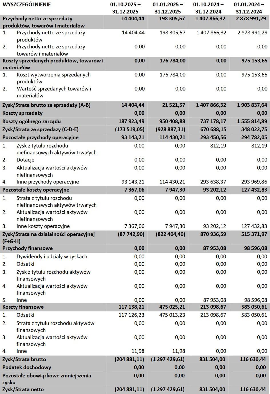 Wyniki finansowe Astro