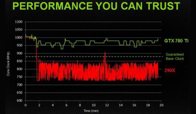 GeForce GTX 780 Ti - wydajność
