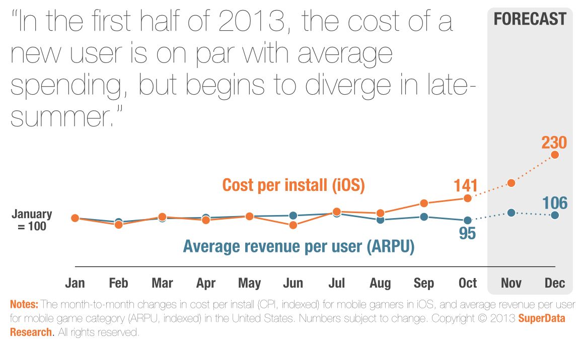 Coraz trudniej jest zarabiać w App Store. Koszt pozyskania jednej instalacji ciągle rośnie 2