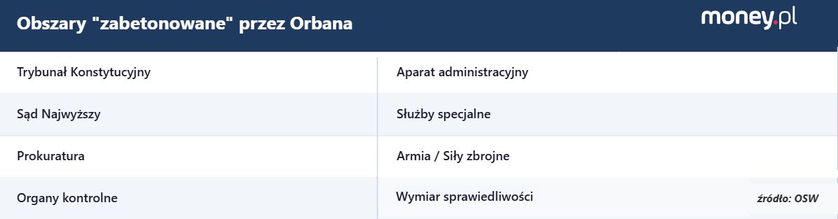Obszary "zabetonowane" przez Orbana