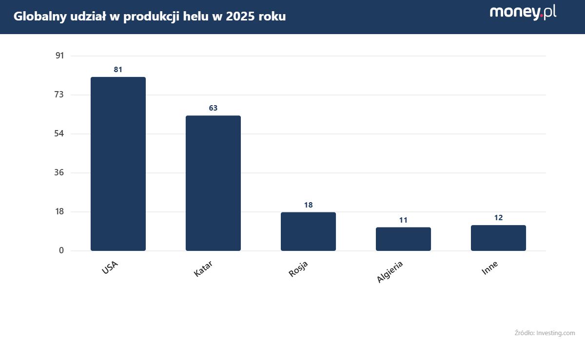 Globalny udzial w produkcji helu w 2025 roku