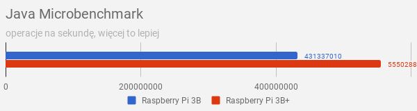Test Raspberry Pi 3 Model B+, czyli jak odgrzać dwuletni kotlet, by był smaczny 10
