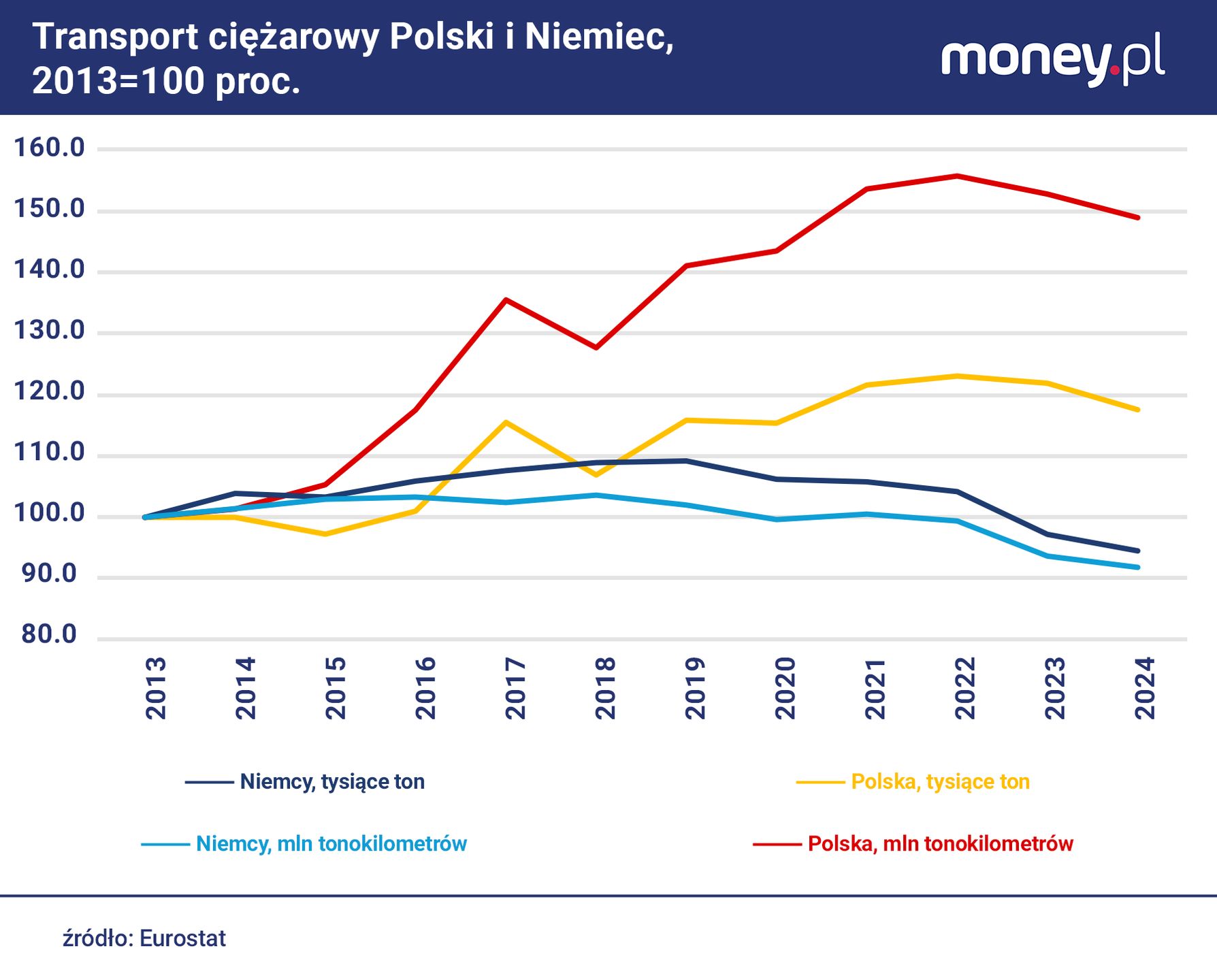Tona towaru przewożona przez polskiego przewoźnika pokonuje prze