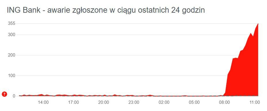 Trwa awaria ING Banku Śląskiego, liczba zgłoszeń rośnie