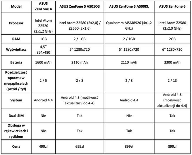 ZenFone'y Asusa wchodzą do Polski w bardzo dobrych cenach 2