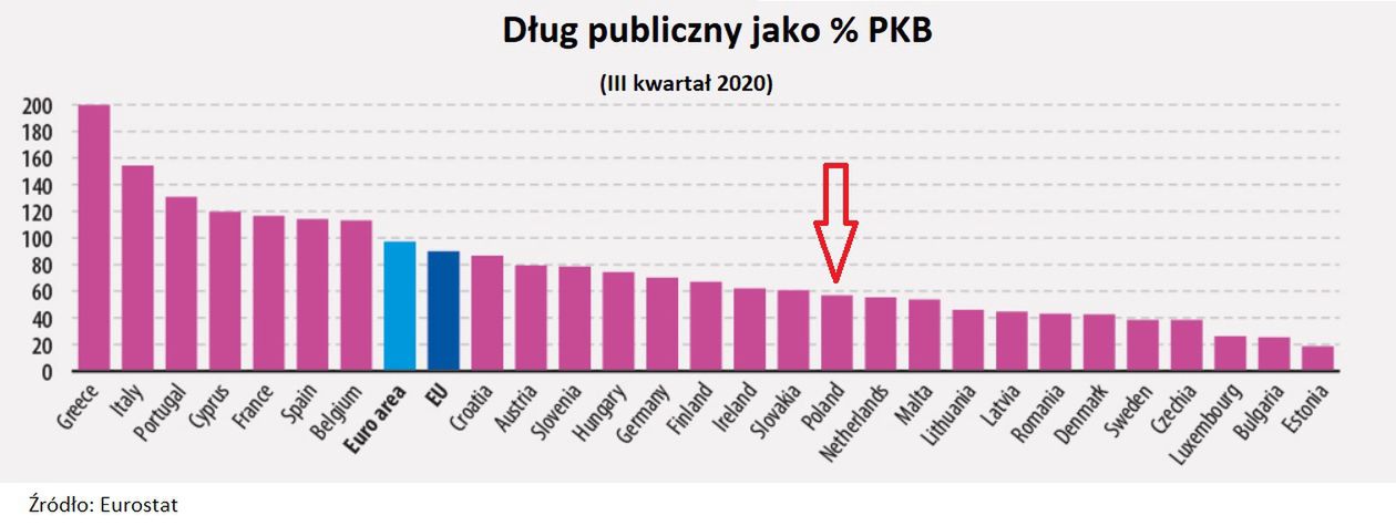 Dług publiczny, zadłużenie Polski