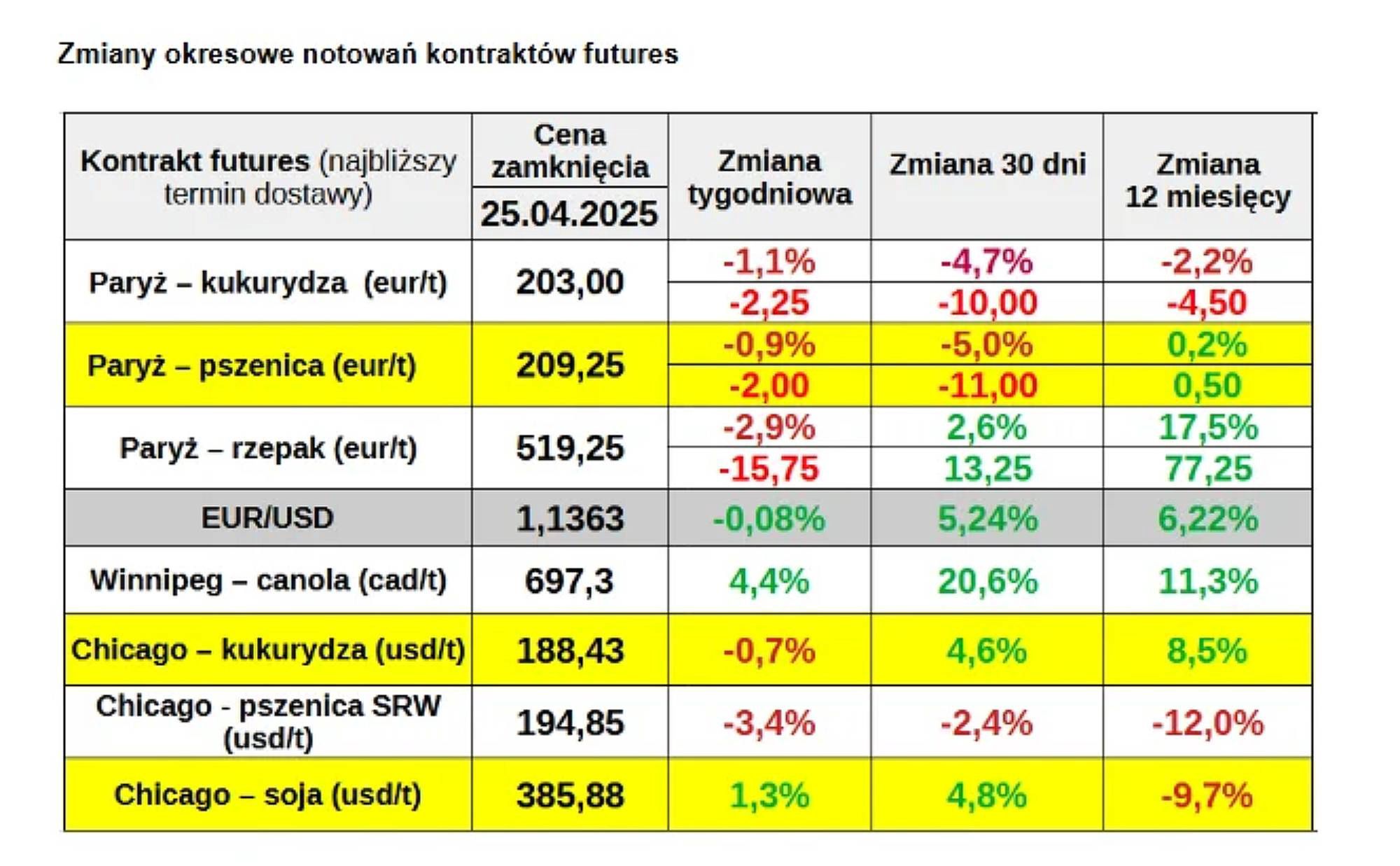 Euro w górę, ceny zbóż w dół