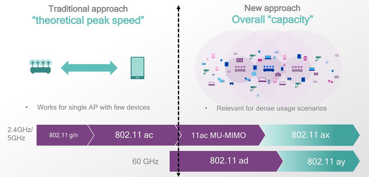 Roadmapa Qualcomma dotycząca wprowadzanie standardu Wi-Fi 802.11ax