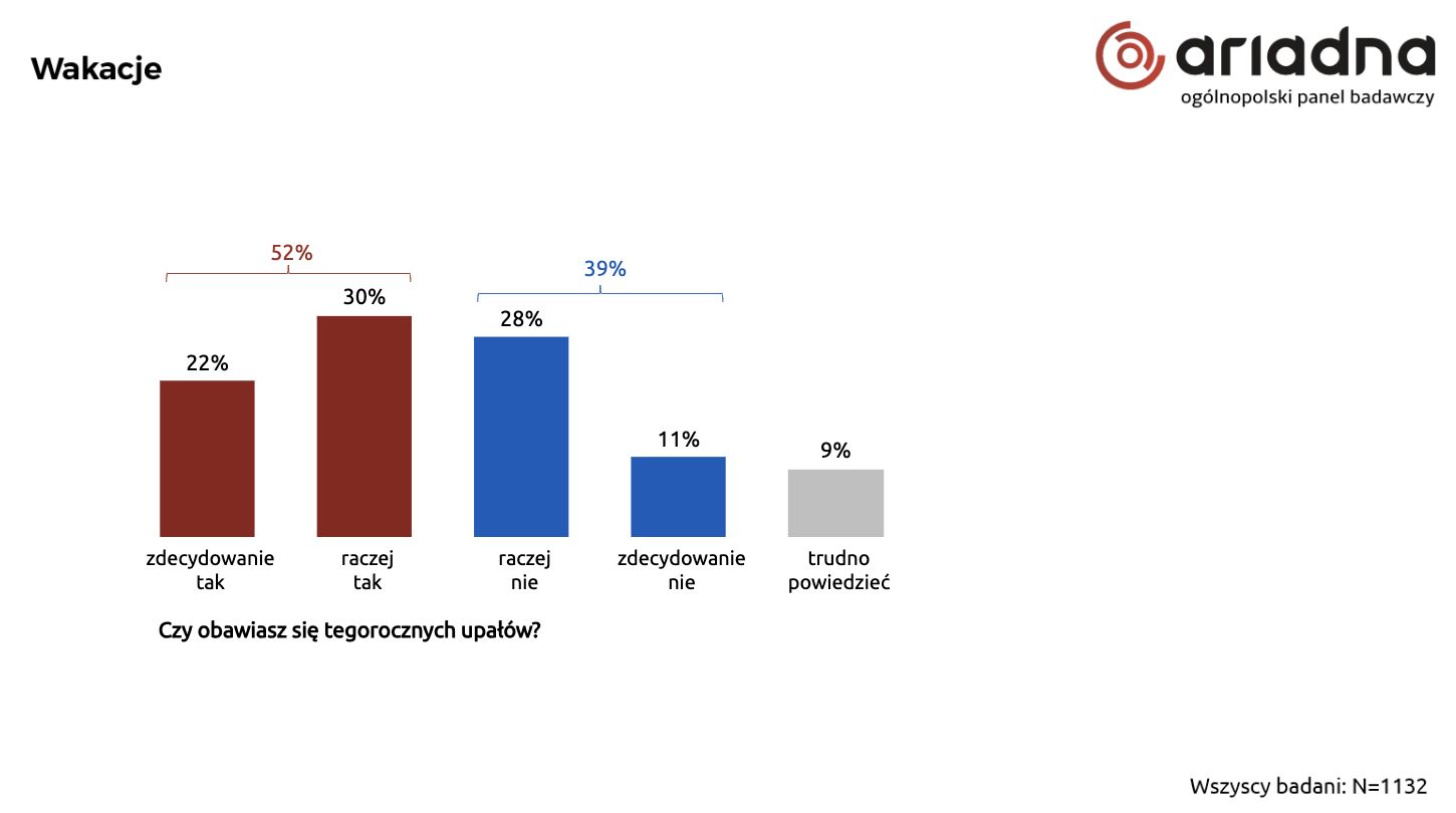 Polacy obawiają się upałów
