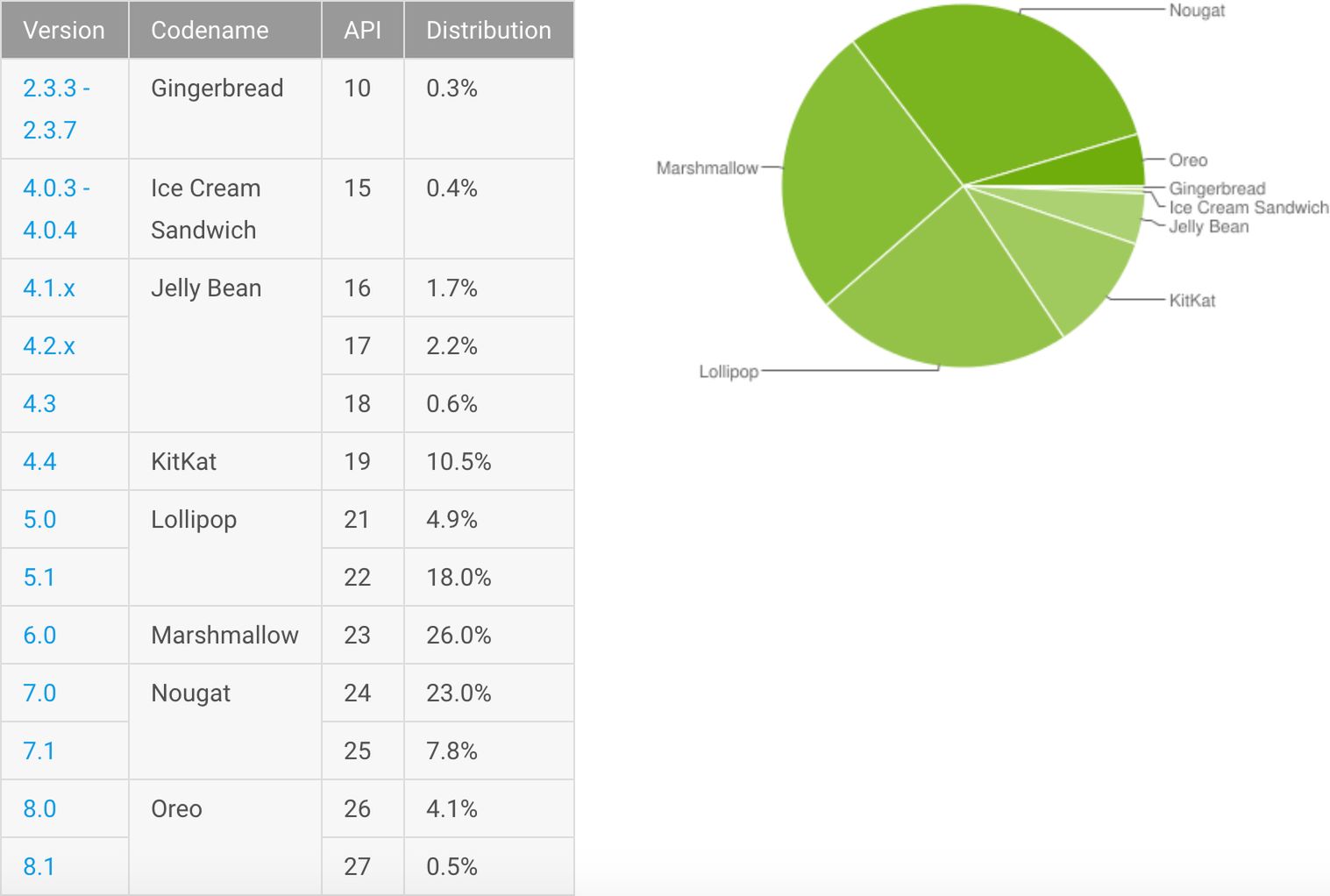 Liczby nie kłamią. Android 8.0 Oreo rośnie wolniej niż Nougat 2