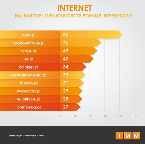 Ranking portali internetowych