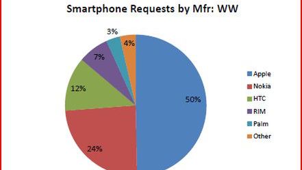 Mobilny internet - iPhone górą? 1