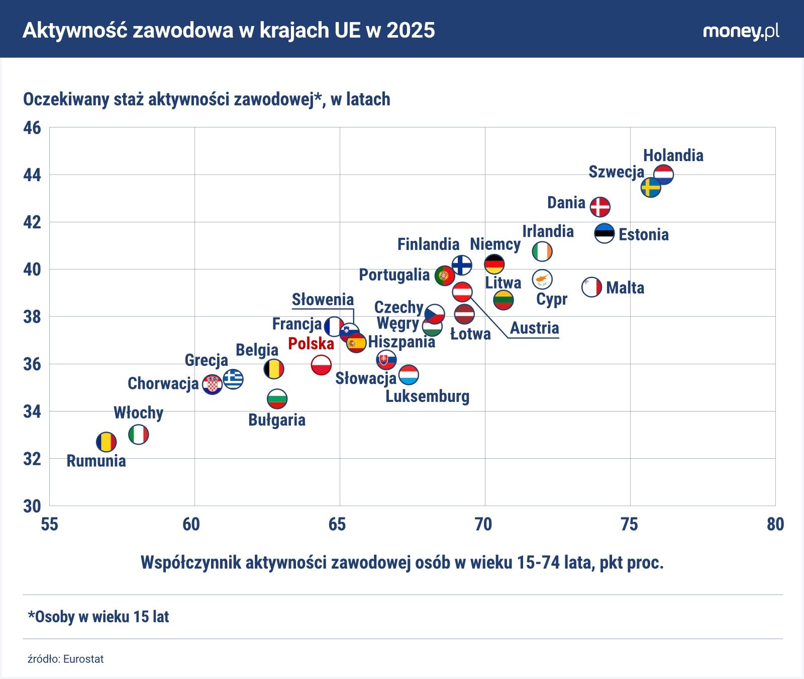 Drogą do podwyższania przeciętnego stażu pracy jest zwiększanie 
