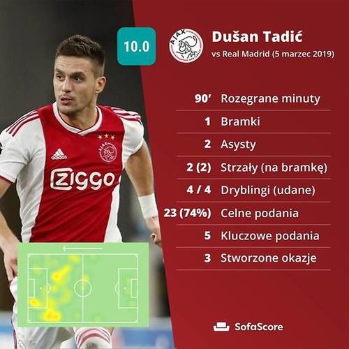 Dusan Tadić w meczu z Realem Madryt. Statystyka SofaScore.com