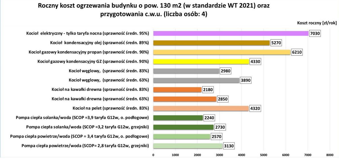 Dzięki montażowi pomp ciepła możemy zmniejszyć koszty ogrzewania. 