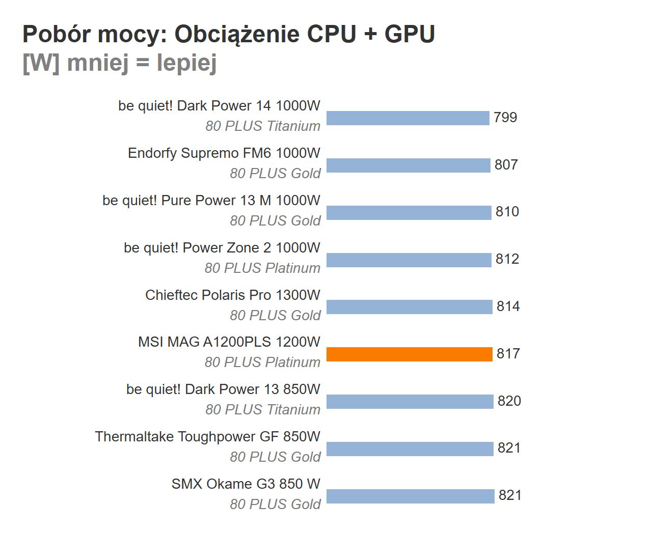 MSI MAG A1200PLS PCIE5 - wykres
