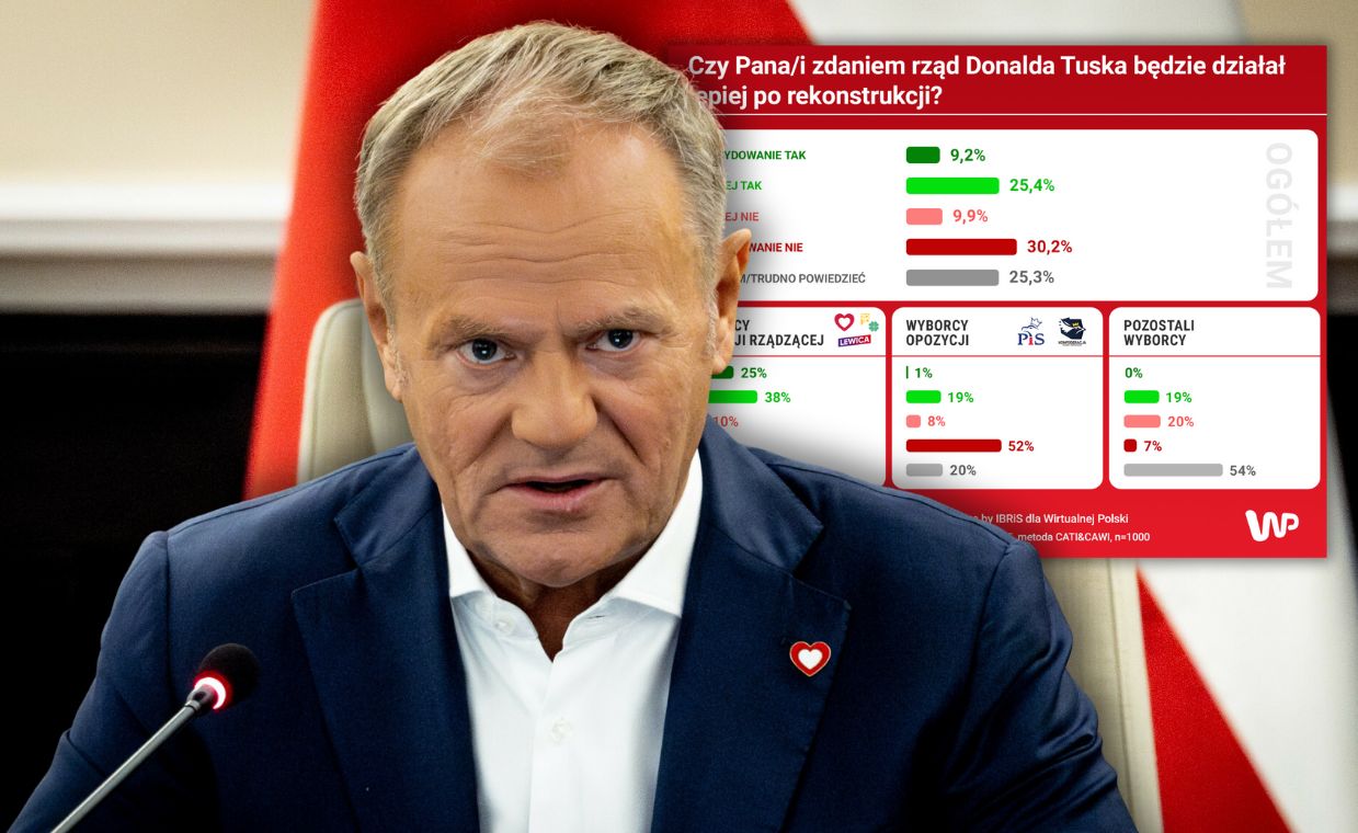 Polacy sceptyczni ws. rekonstrukcji rządu. Jest najnowszy sondaż