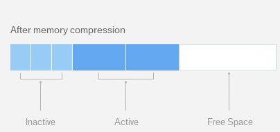 os x kompresja pamięci
