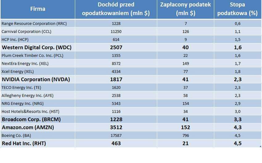 Stopy podatkowe wybranych firm (dane: Business Insider)