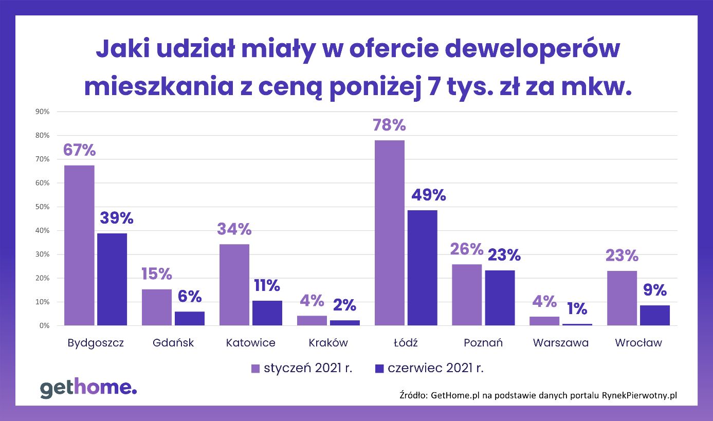Mieszkania poniżej 7 tys. zł za m kw. - udział w ofercie deweloperów