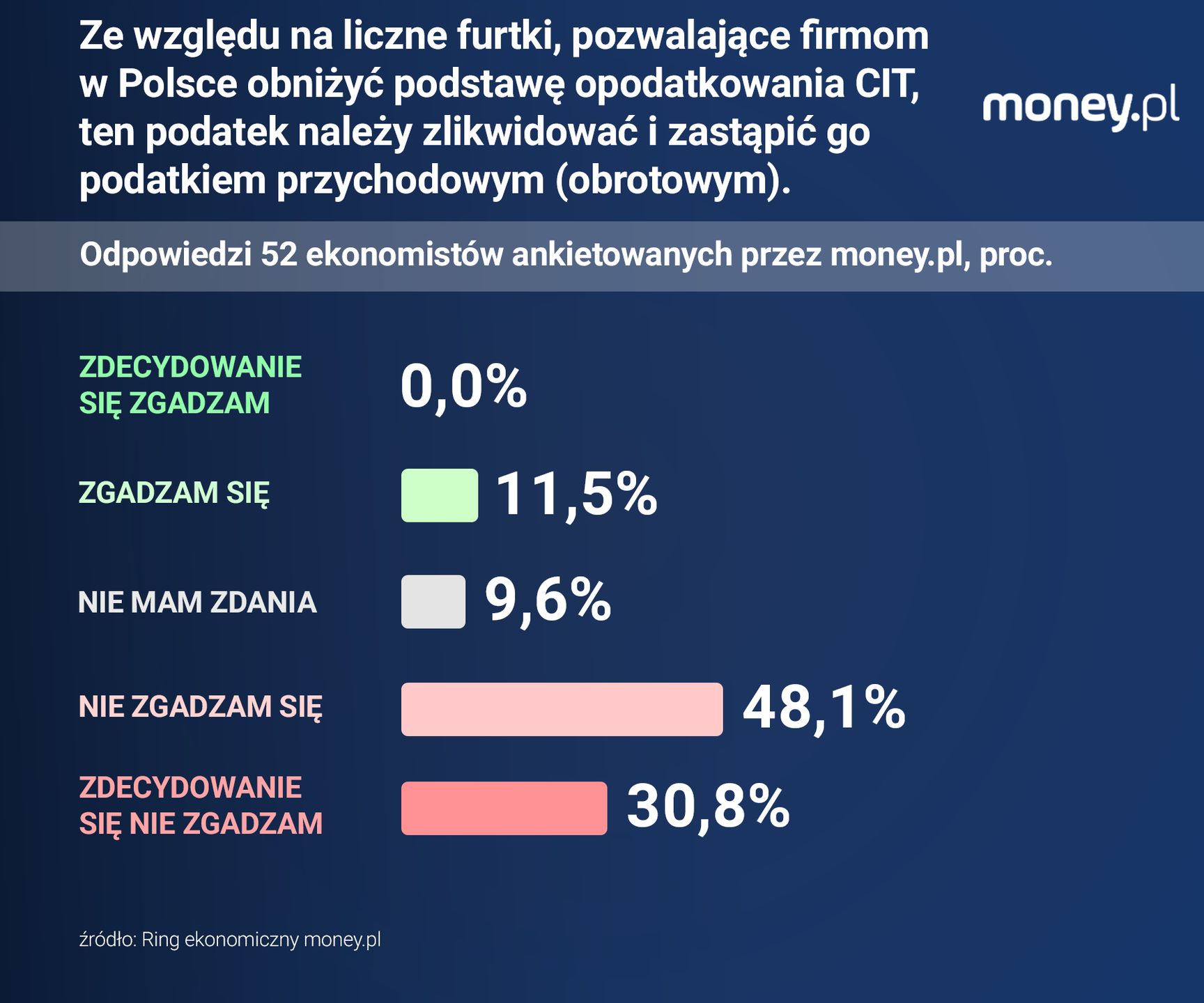 Wśród ekonomistów zwolenników podatku obrotowego jest niewielu.