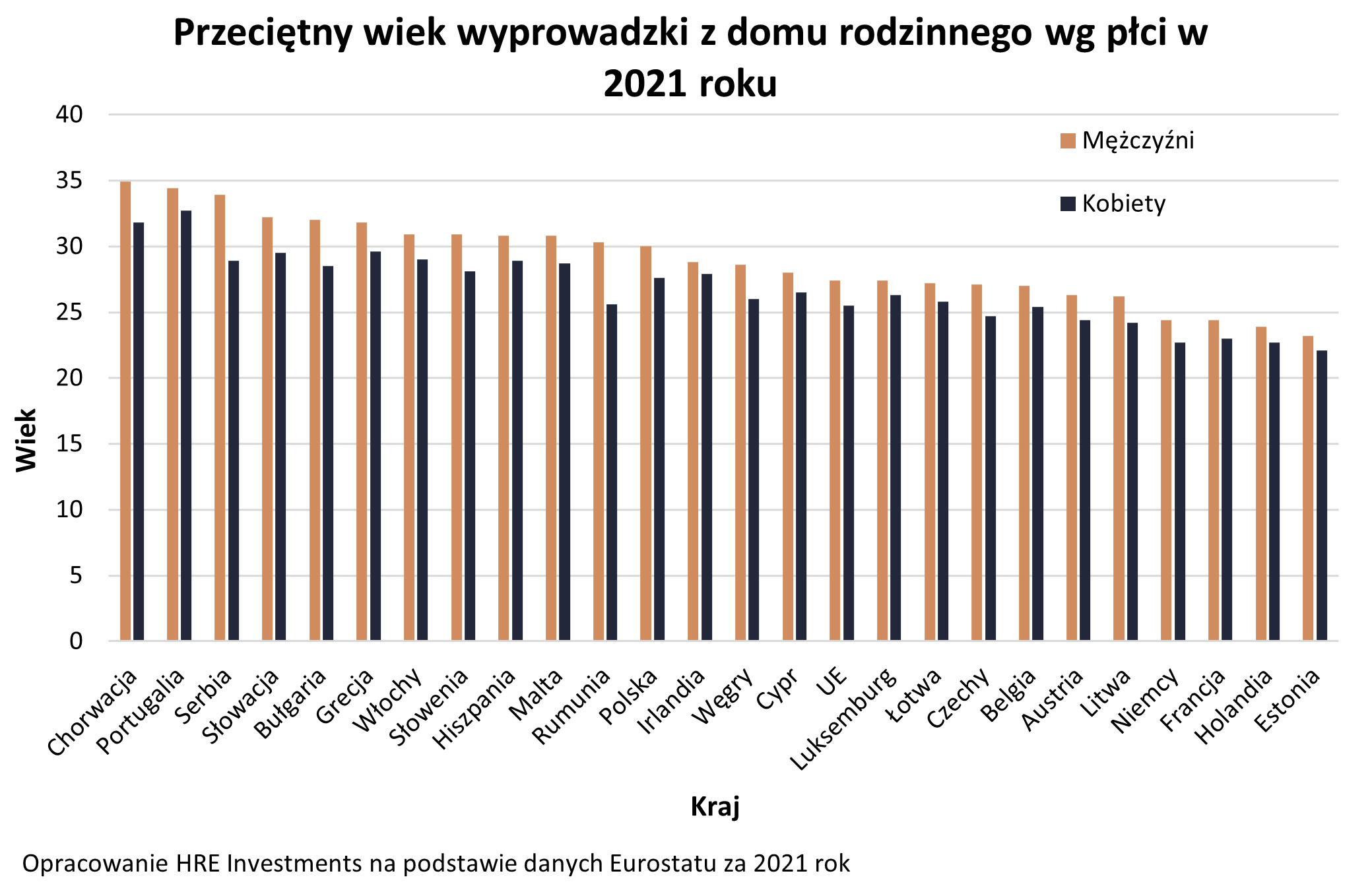 sytuacja mieszkaniowa Polaków